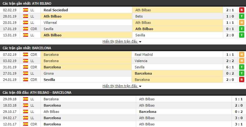 Nhận định Ath Bilbao vs Barcelona 02h45, 11/02 (vòng 23 VÐQG Tây Ban Nha)