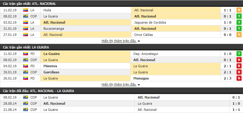 Nhận định Atletico Nacional vs Deportivo La Guaira 06h30, 15/02 (lượt về vòng 2 Copa Libertadores)