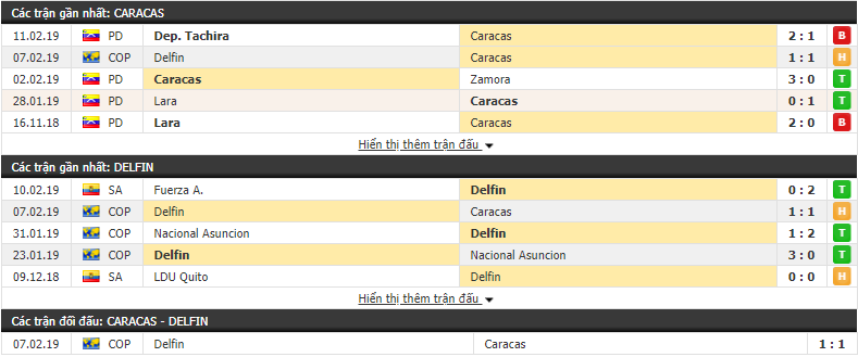Nhận định Caracas vs Delfin 06h30, 14/02 (lượt về vòng 2 Copa Libertadores)