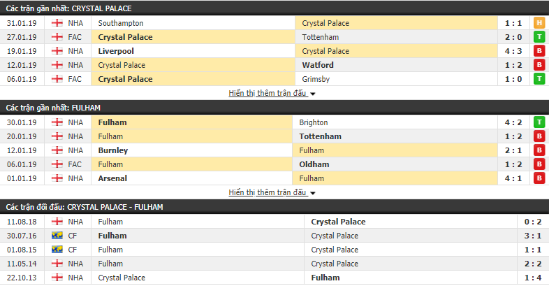 Nhận định Crystal Palace vs Fulham 22h00, 02/02 (vòng 25 Ngoại hạng Anh)