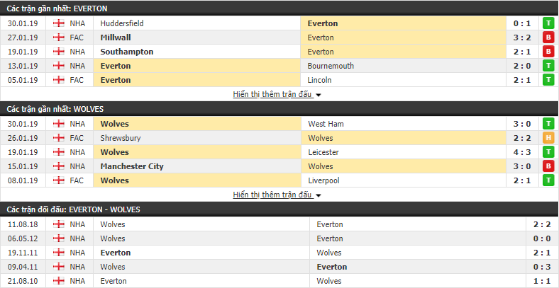 Nhận định Everton vs Wolves 22h00, 02/02 (vòng 25 Ngoại hạng Anh)