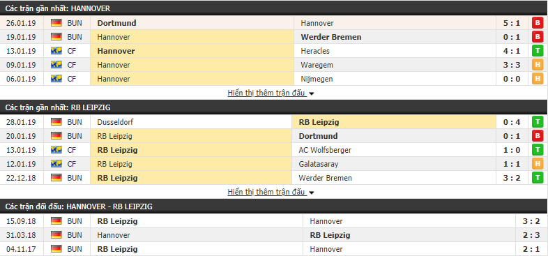Nhận định Hannover vs RB Leipzig 02h30, 02/02 (vòng 20 VÐQG Đức)