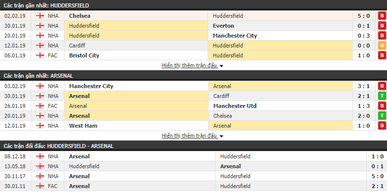 Nhận định Huddersfield vs Arsenal 22h00, 09/02 (vòng 26 Ngoại hạng Anh)