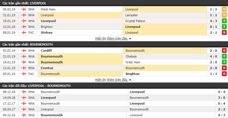 Nhận định Liverpool vs Bournemouth 22h00, 09/02 (vòng 26 Ngoại hạng Anh)