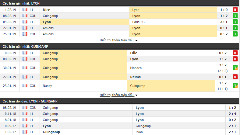 Nhận định Lyon vs Guingamp 02h45, 16/02 (vòng 25 VÐQG Pháp)