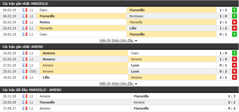 Nhận định Marseille vs Amiens 23h00, 16/02  (vòng 25 VÐQG Pháp)