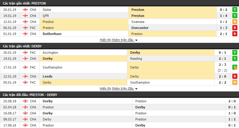 Nhận định Preston vs Derby 02h45, 02/02 (vòng 30 Hạng Nhất Anh)