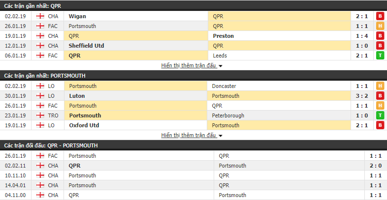 Nhận định QPR vs Portsmouth 02h45, 06/02 (đá lại vòng 4 FA Cup)