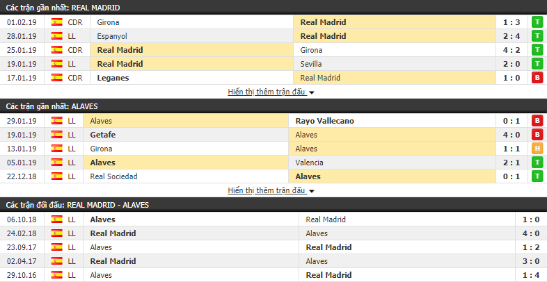 Nhận định Real Madrid vs Alaves 02h45, 04/02 (vòng 22 VÐQG Tây Ban Nha)