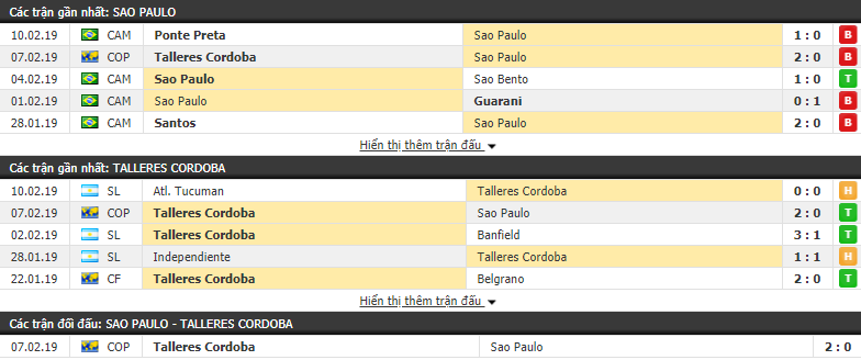 Nhận định Sao Paulo vs Talleres Cordoba 06h30, 14/02 (lượt về vòng 2 Copa Libertadores)