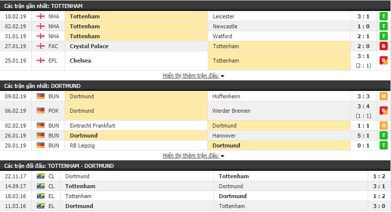 Nhận định Tottenham vs Dortmund 03h00, 14/02 (lượt đi vòng 1/8 Champions League)
