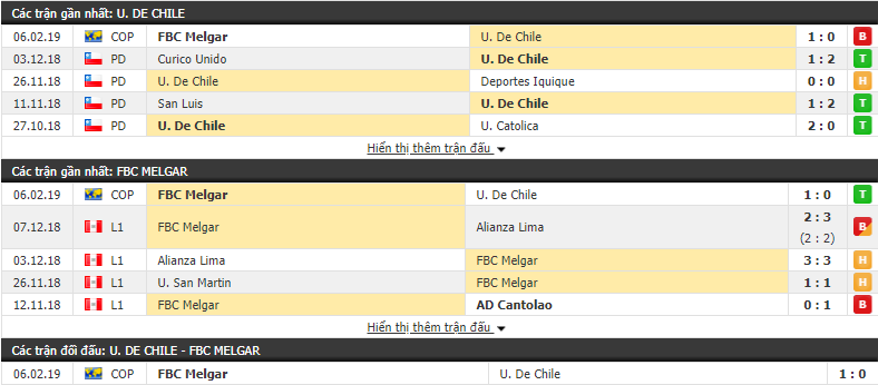Nhận định Universidad de Chile vs Melgar 04h15, 14/02 (lượt về vòng 2 Copa Libertadores)