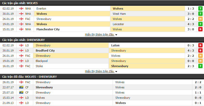 Nhận định Wolves vs Shrewsbury 02h45, 06/02 (đá lại vòng 4 FA Cup)