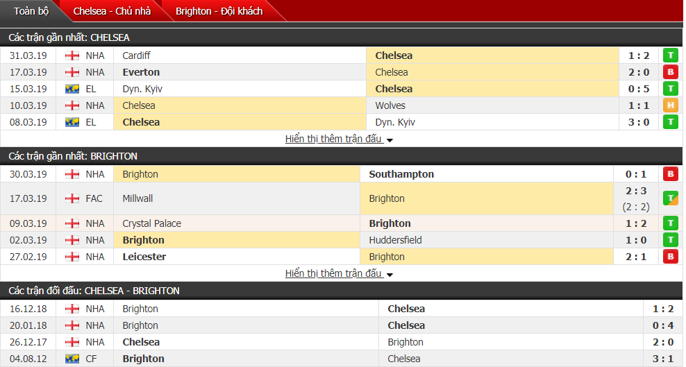 Nhận định Chelsea vs Brighton 01h45, 04/04 (đá bù vòng 27 Ngoại hạng Anh)