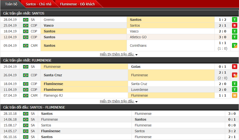 Nhận định Santos vs Fluminense 05h15, 03/05 (vòng 2 VĐQG Brazil)