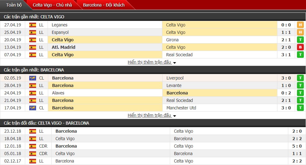 Nhận định, dự đoán Celta Vigo vs Barcelona 01h45, 05/05 (vòng 36 VĐQG Tây Ban Nha)