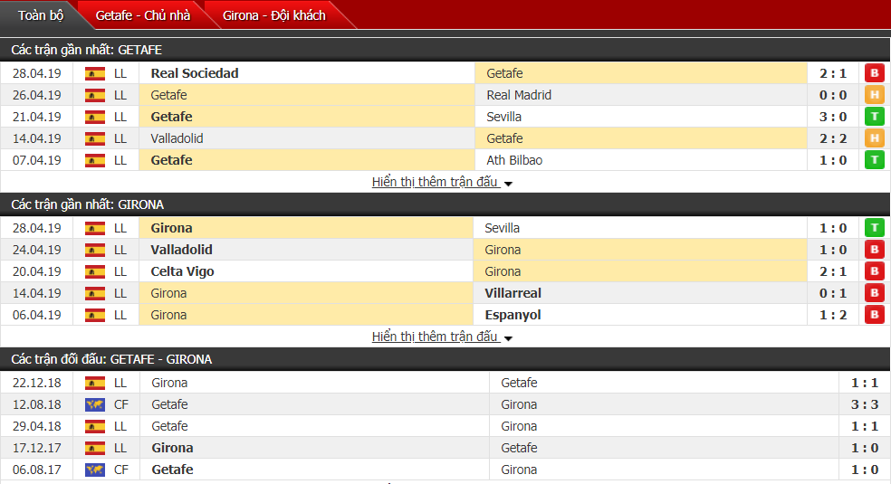 Nhận định, dự đoán Getafe vs Girona 17h00, 05/05 (vòng 36 VĐQG Tây Ban Nha)