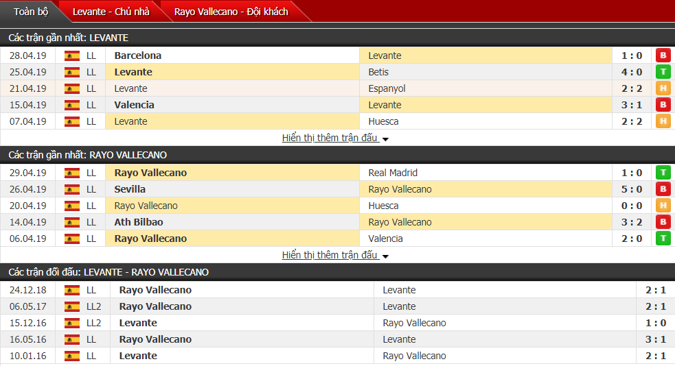 Nhận định, dự đoán Levante vs Rayo Vallecano 18h00, 04/05 (vòng 36 VĐQG Tây Ban Nha)