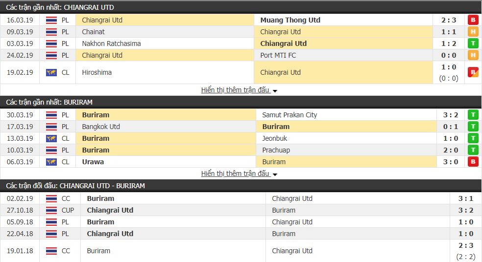 Kết quả Buriram vs Chiangrai (0-0): Chiangrai xuất sắc giành 1 điểm trước Buriram