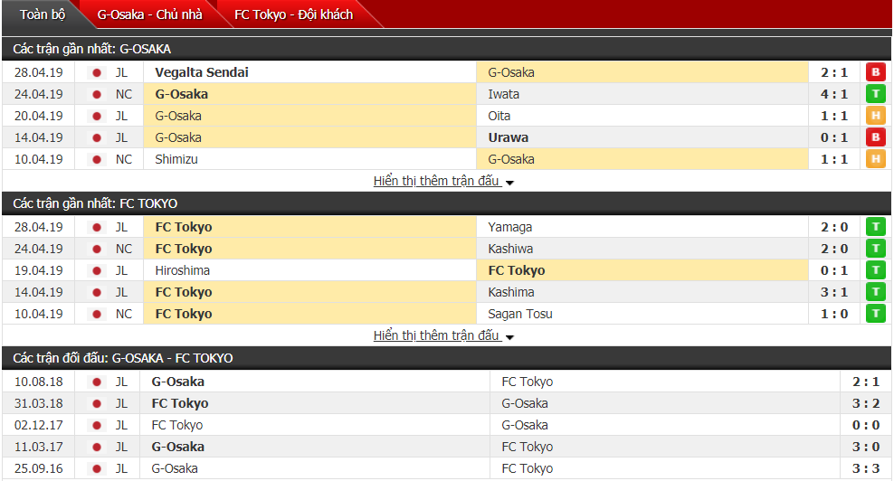 Nhận định, dự đoán Gamba Osaka vs FC Tokyo 14h00, 04/05 (vòng 10 VĐQG Nhật Bản)