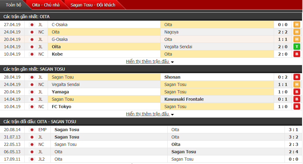Nhận định, dự đoán Oita Trinita vs Sagan Tosu 14h00, 04/05 (vòng 10 VĐQG Nhật Bản)