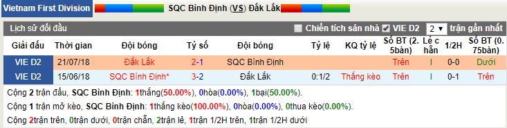 Nhận định, dự đoán Bình Định vs Đắk Lắk 16h00, 05/05 (vòng 5 giải hạng Nhất VN)