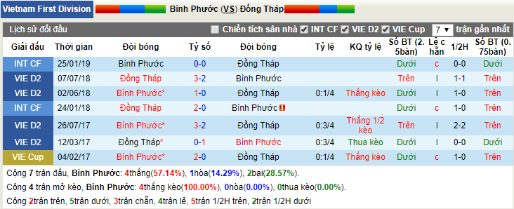 Nhận định, dự đoán Bình Phước vs Đồng Tháp 16h30, 05/05 (vòng 5 giải hạng Nhất VN)