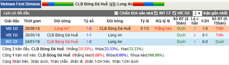 Nhận định, dự đoán CLB Huế vs Long An 16h00, 05/05 (vòng 5 giải hạng Nhất VN)