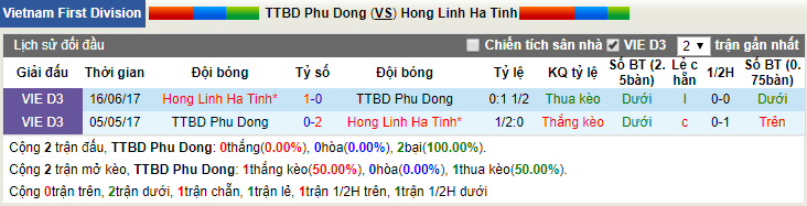 Nhận định, dự đoán Phù Đổng vs HL Hà Tĩnh 15h30, 05/05 (vòng 5 giải hạng Nhất VN)