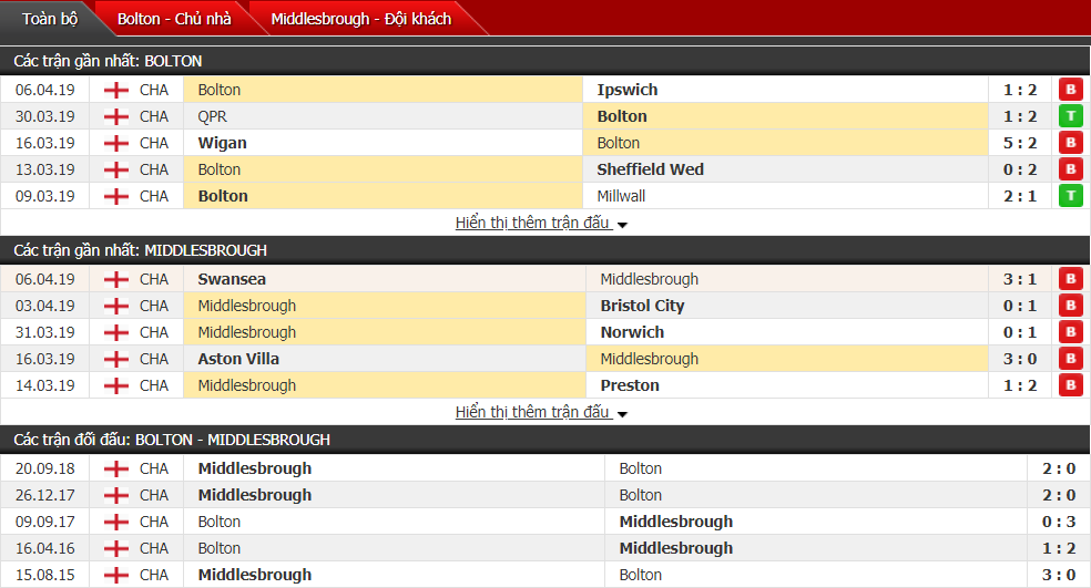 Nhận định Bolton vs Middlesbrough 02h00, 10/04 (vòng 41 hạng Nhất Anh)