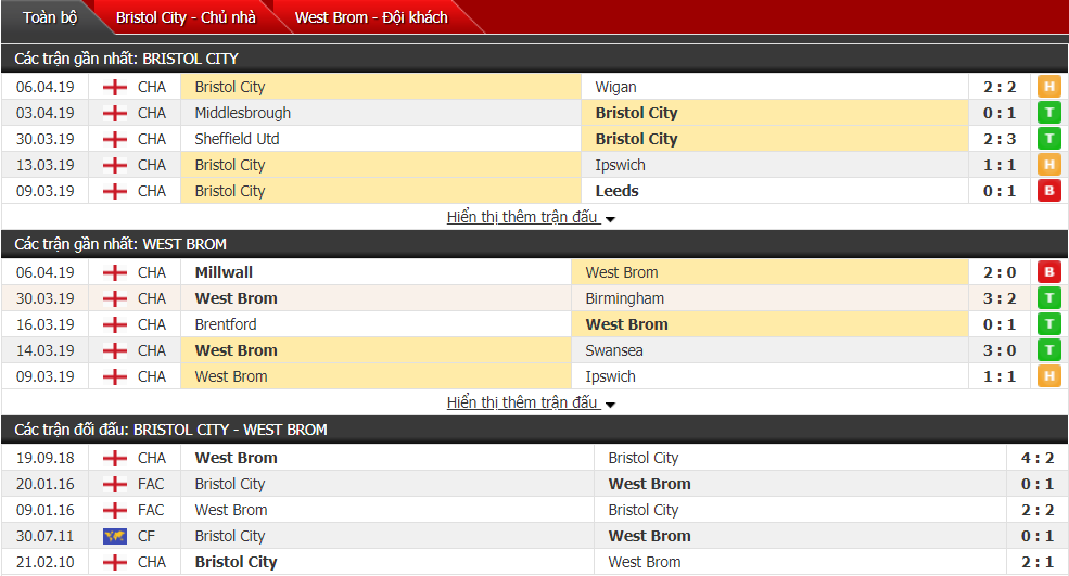 Nhận định Bristol City vs West Brom 01h45, 10/04 (vòng 41 hạng Nhất Anh)