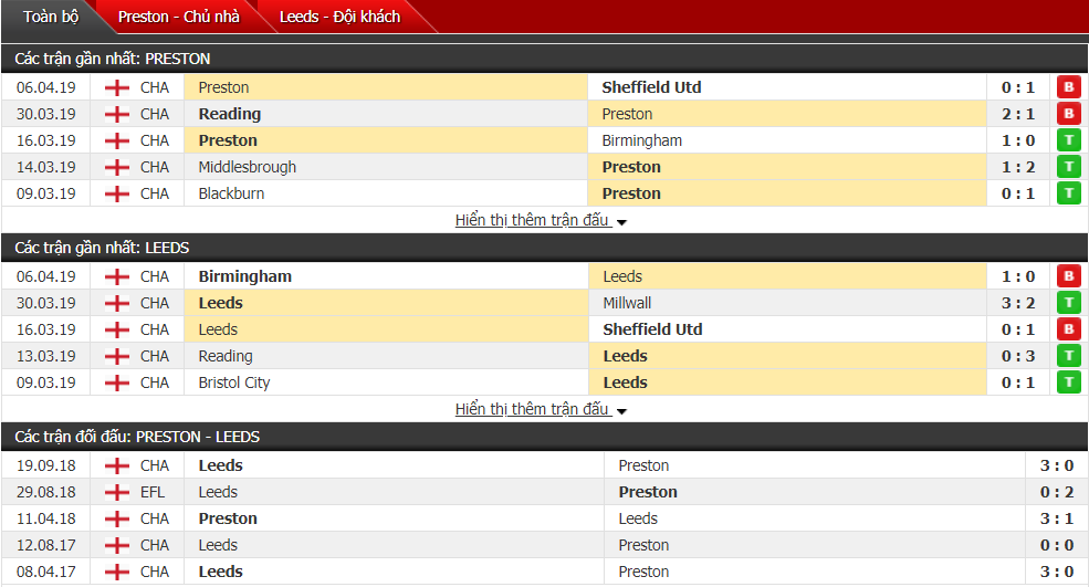 Nhận định Preston vs Leeds 01h45, 10/04 (vòng 41 hạng Nhất Anh)