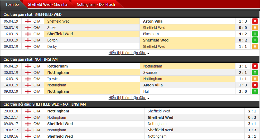 Nhận định Sheffield Wed vs Nottingham 01h45, 10/04 (vòng 41 hạng Nhất Anh)