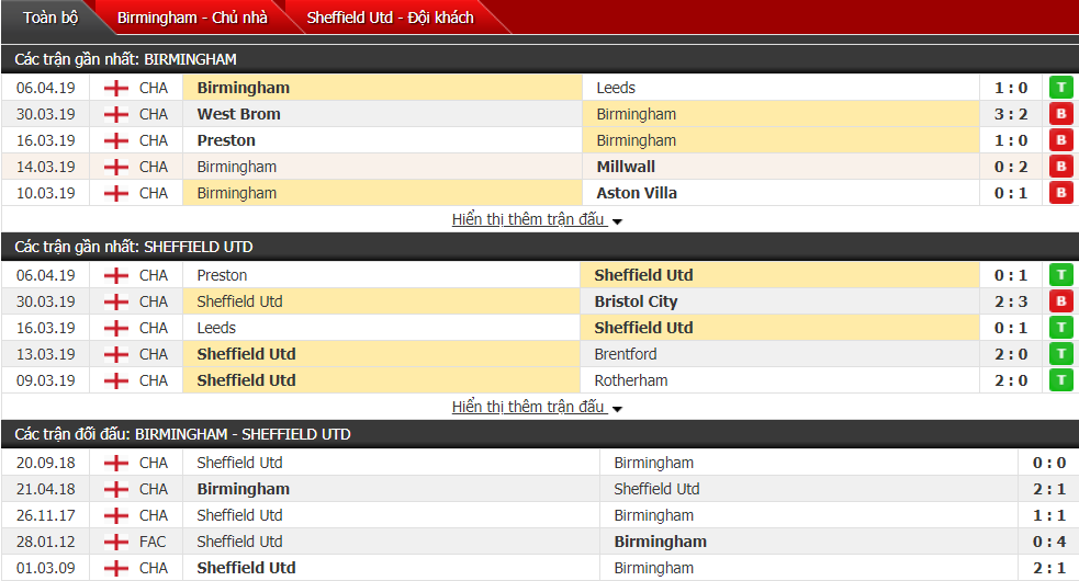 Nhận định Birmingham vs Sheffield Utd 01h45, 11/04 (vòng 41 hạng Nhất Anh)