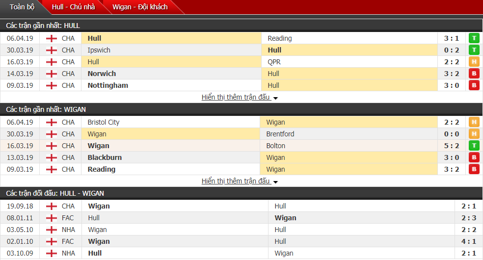 Nhận định Hull vs Wigan 01h45, 10/04 (vòng 41 hạng Nhất Anh)