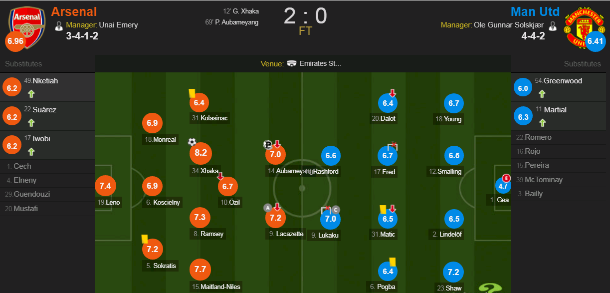 Kết quả Arsenal vs MU (2-0): Pháo nổ giữa London
