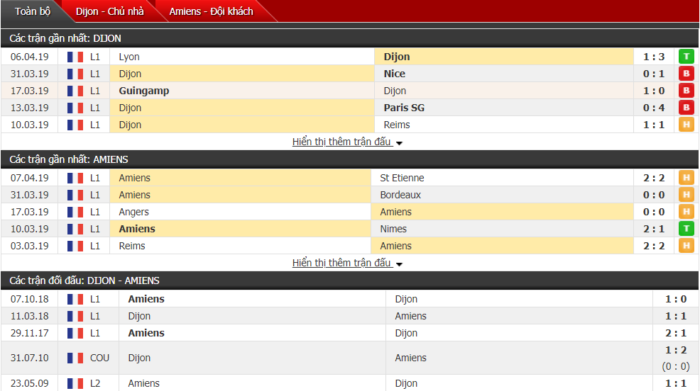 Nhận định Dijon vs Amiens 01h00, 14/04 (vòng 32 VĐQG Pháp)
