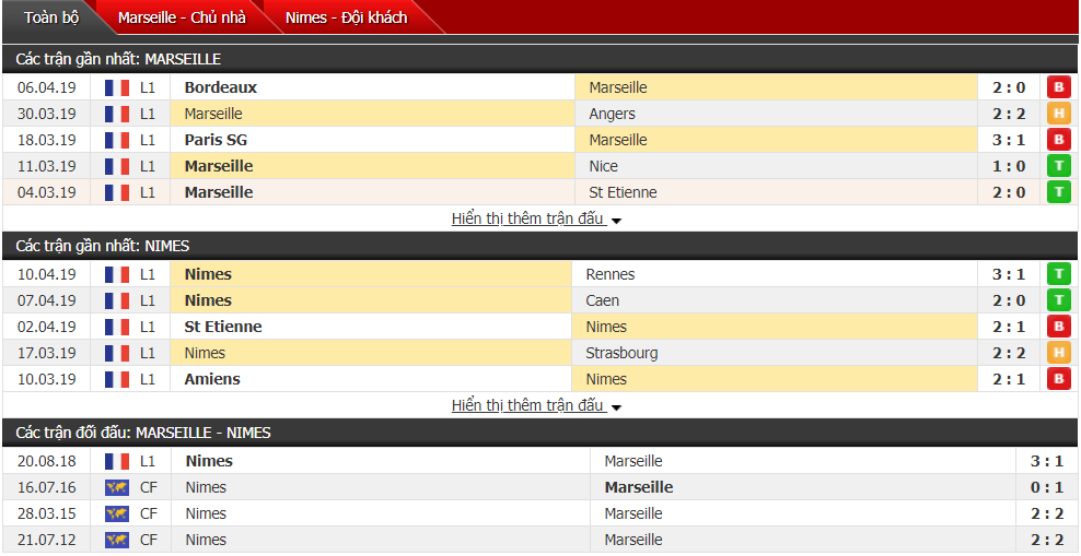 Nhận định Marseille vs Nimes 22h00, 13/04 (vòng 32 VĐQG Pháp)