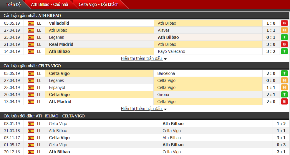 Nhận định, dự đoán Ath Bilbao vs Celta Vigo 23h30, 12/05 (vòng 37 VĐQG Tây Ban Nha)