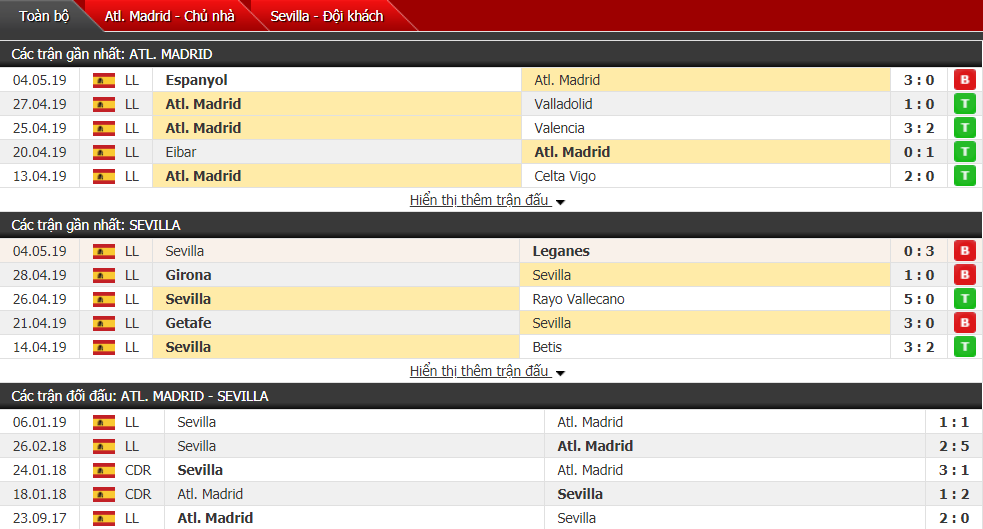 Nhận định, dự đoán Atl Madrid vs Sevilla 23h30, 12/05 (vòng 37 VĐQG Tây Ban Nha)