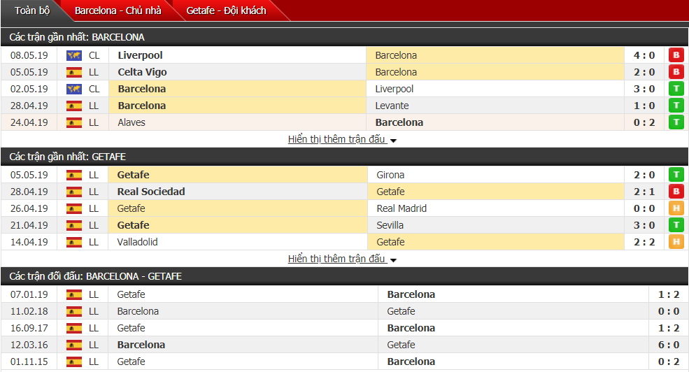 Nhận định, dự đoán Barcelona vs Getafe 23h30, 12/05 (vòng 37 VĐQG Tây Ban Nha)