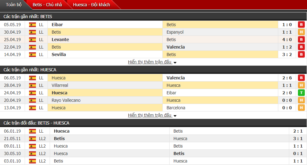 Nhận định, dự đoán Betis vs Huesca 23h30, 12/05 (vòng 37 VĐQG Tây Ban Nha)