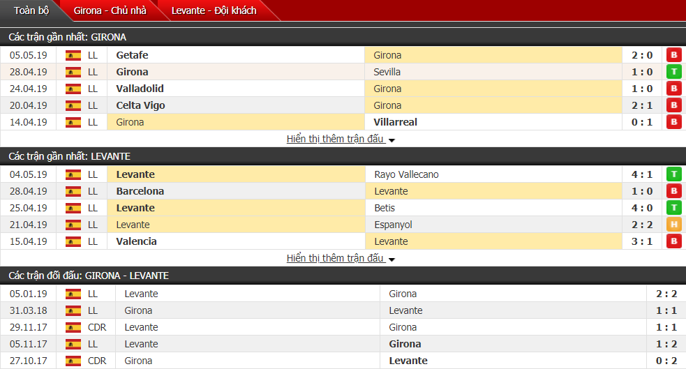 Nhận định, dự đoán Girona vs Levante 23h30, 12/05 (vòng 37 VĐQG Tây Ban Nha)