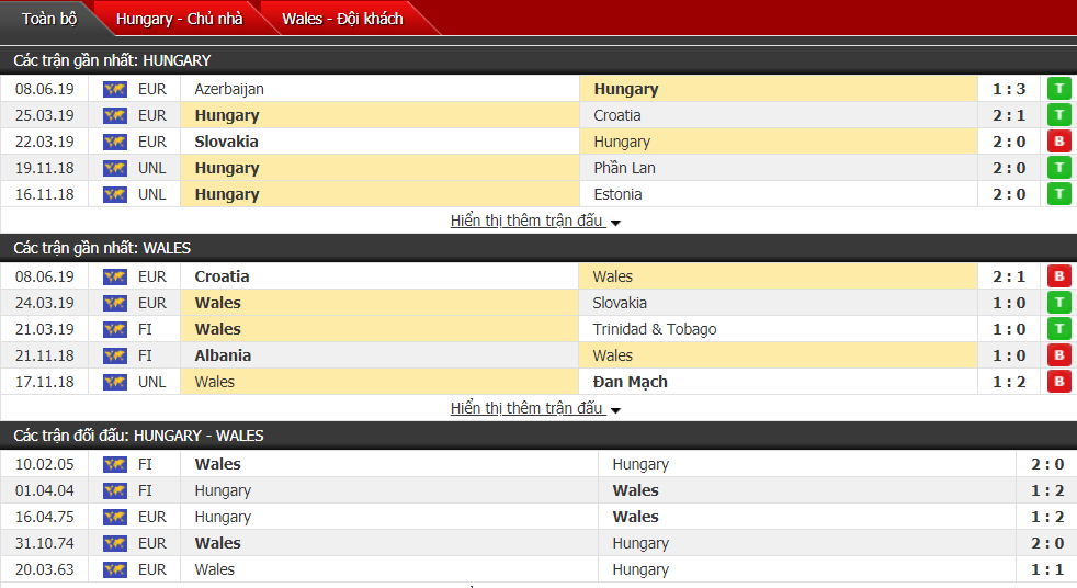 Nhận định, dự đoán Hungary vs Wales 01h45, 12/06 (vòng loại Euro 2020)