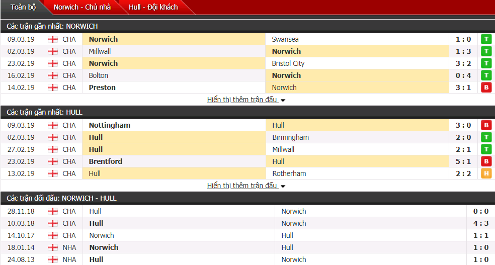 Nhận định Norwich vs Hull 02h45, 14/03 (vòng 37 Hạng nhất Anh)