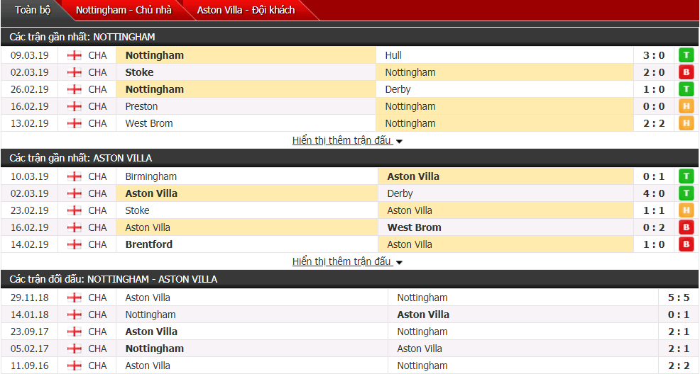 Nhận định Nottingham vs Aston Villa 02h45, 14/03 (vòng 37 Hạng nhất Anh)