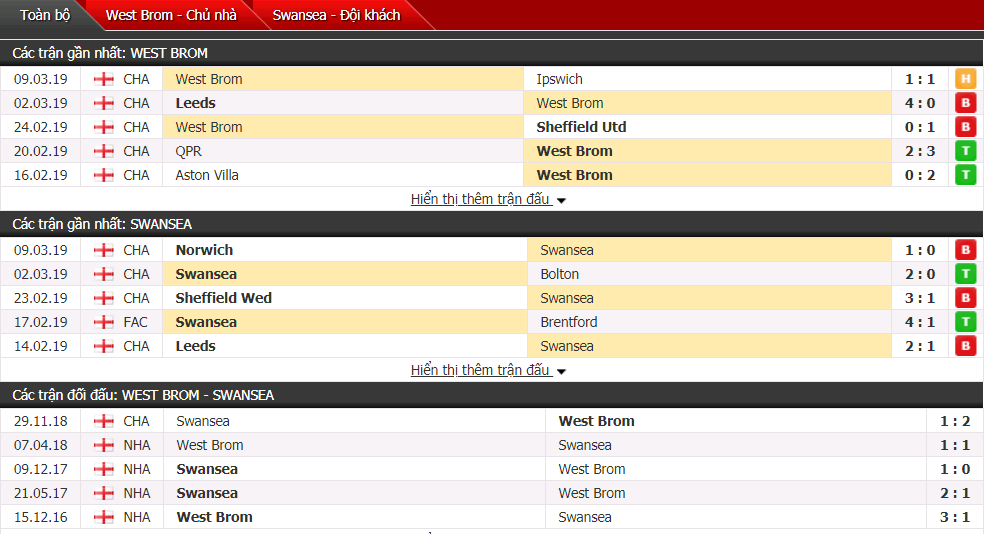 Nhận định West Brom vs Swansea 03h00, 14/03 (vòng 37 Hạng nhất Anh)