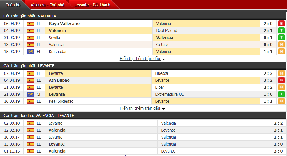 Nhận định Valencia vs Levante 01h45, 15/04 (vòng 32 VĐQG Tây Ban Nha)