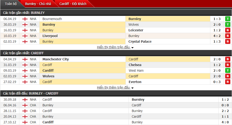 Nhận định Burnley vs Cardiff 21h00, 13/04 (vòng 34 Ngoại hạng Anh)