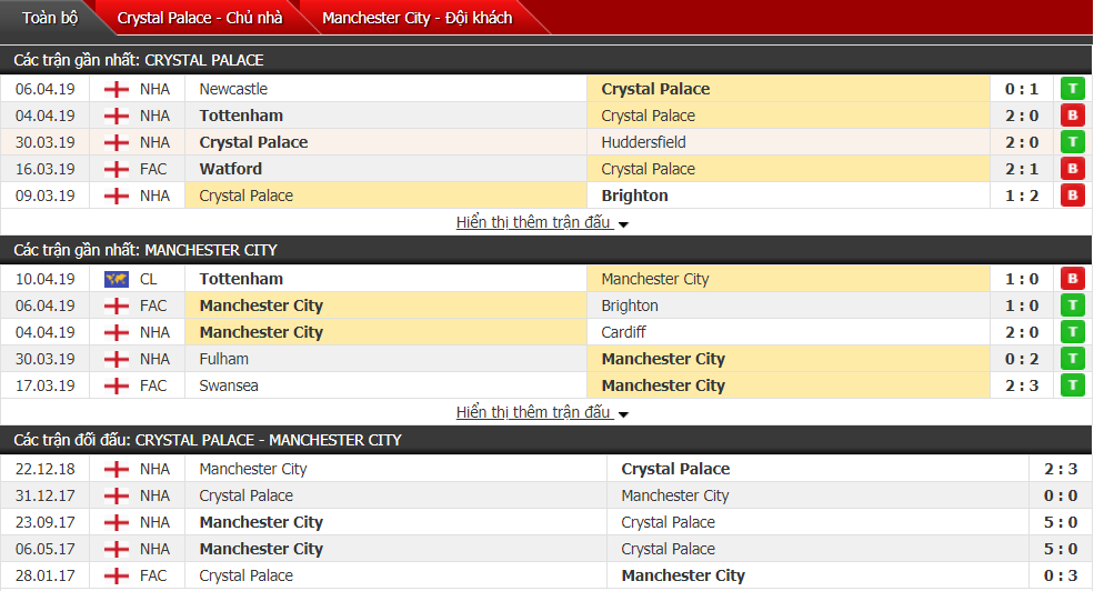 Nhận định Crystal Palace vs Man City 20h05, 14/04 (vòng 34 Ngoại hạng Anh)